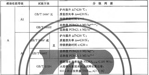 防火A2級檢驗依據