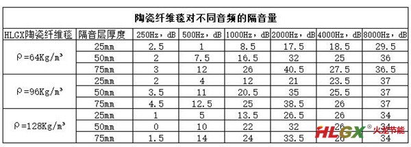 火龍陶瓷纖維毯的隔音性能