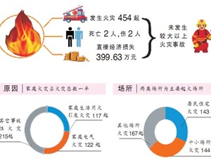 火龍節能溫馨提示-天干物燥小心火燭，消防毯有備無(wú)患